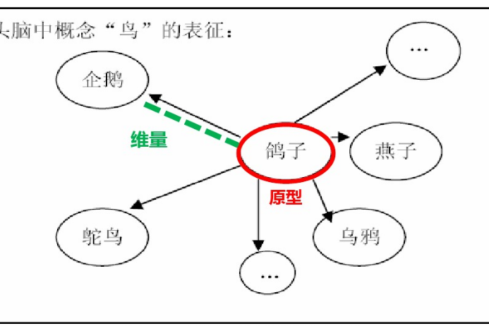 原型說