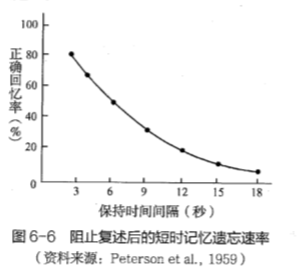 遺忘進程