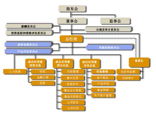 部門架構