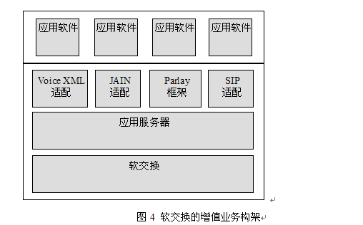 圖4 軟交換的增值業務構架