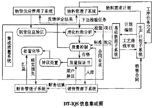 集成質量系統