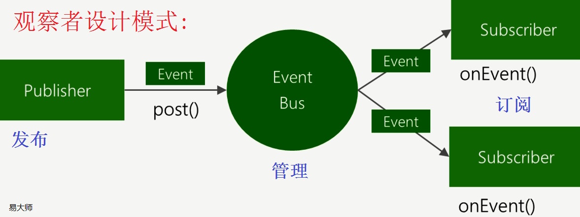 EventBus