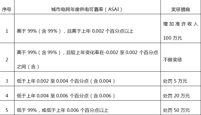 電力中斷財務威懾和激勵機制