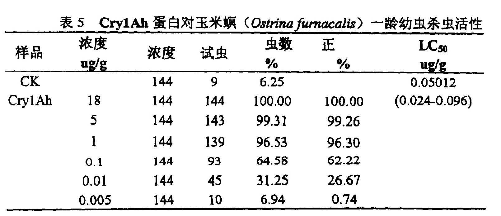 對鱗翅目昆蟲高毒力的Btcry1Ah基因及其表達產物