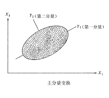 主分量變換