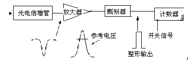 光子計數器的組成