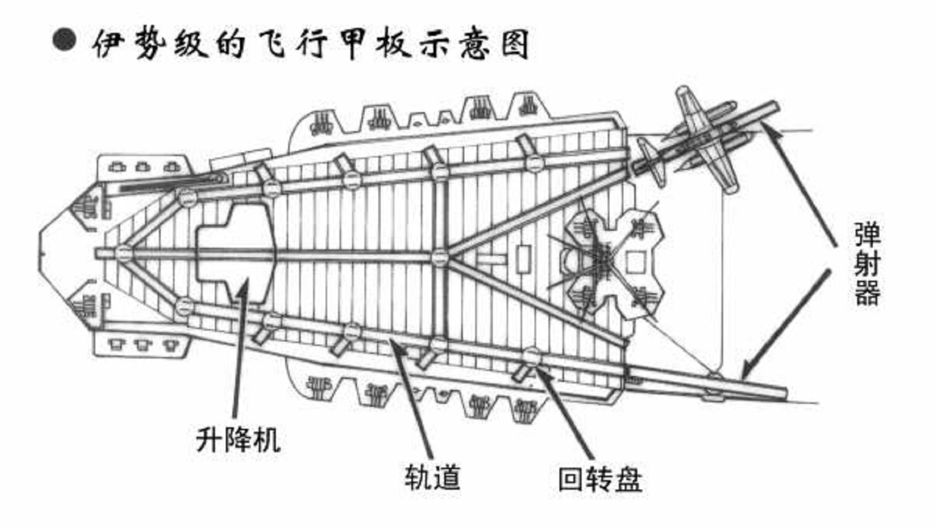 伊勢級飛行甲板的示意圖