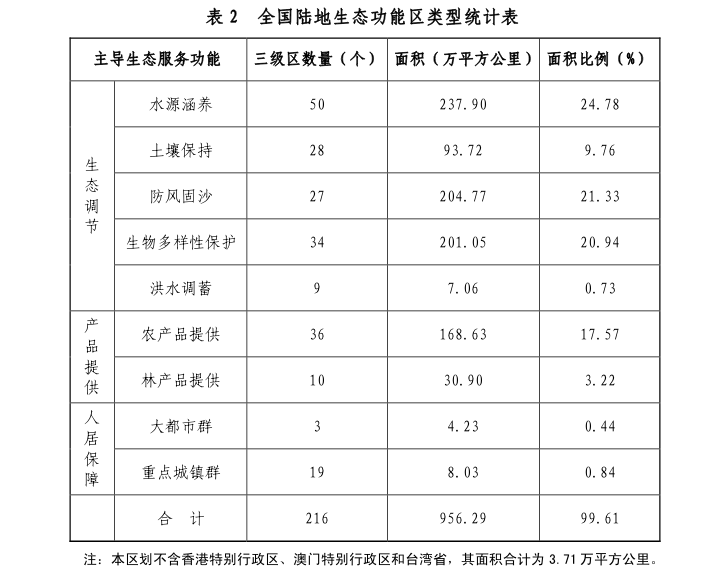 表2  全國陸地生態功能區類型統計表