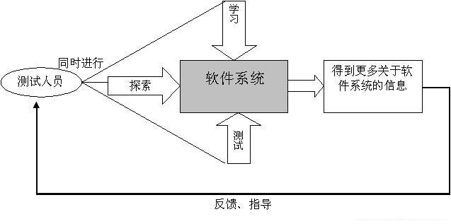 圖1 探索性測試