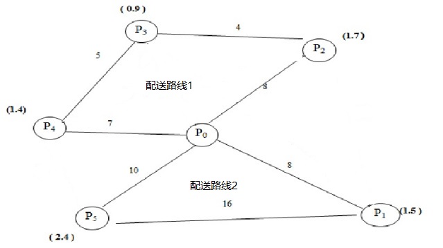 節約里程法