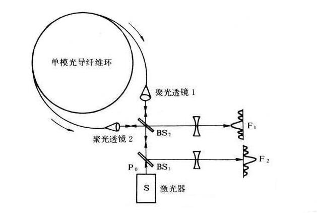 Sagnac效應