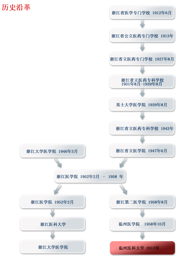 歷史沿革