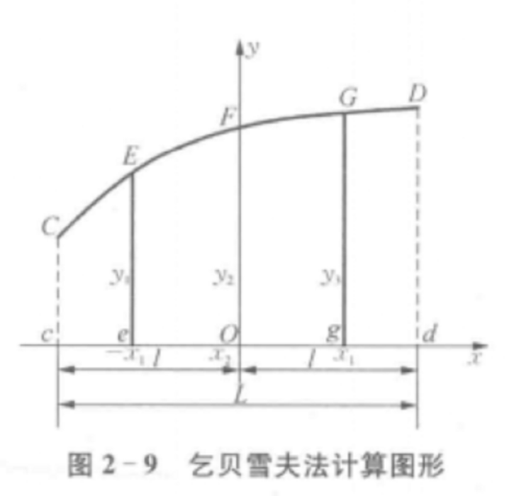 乞貝雷夫法