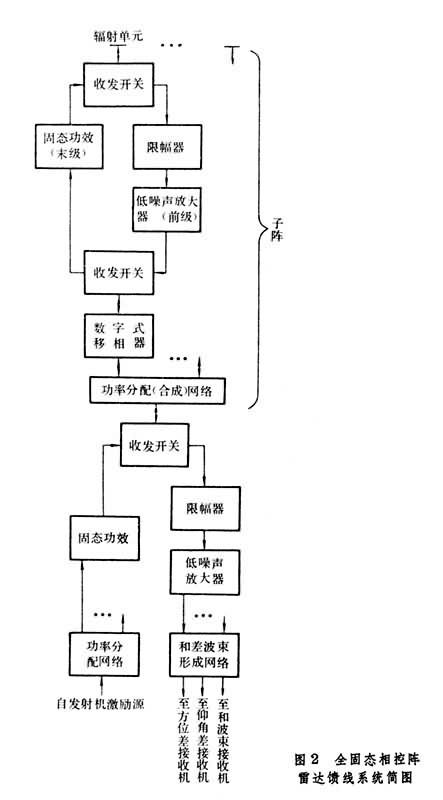 雷達饋線系統