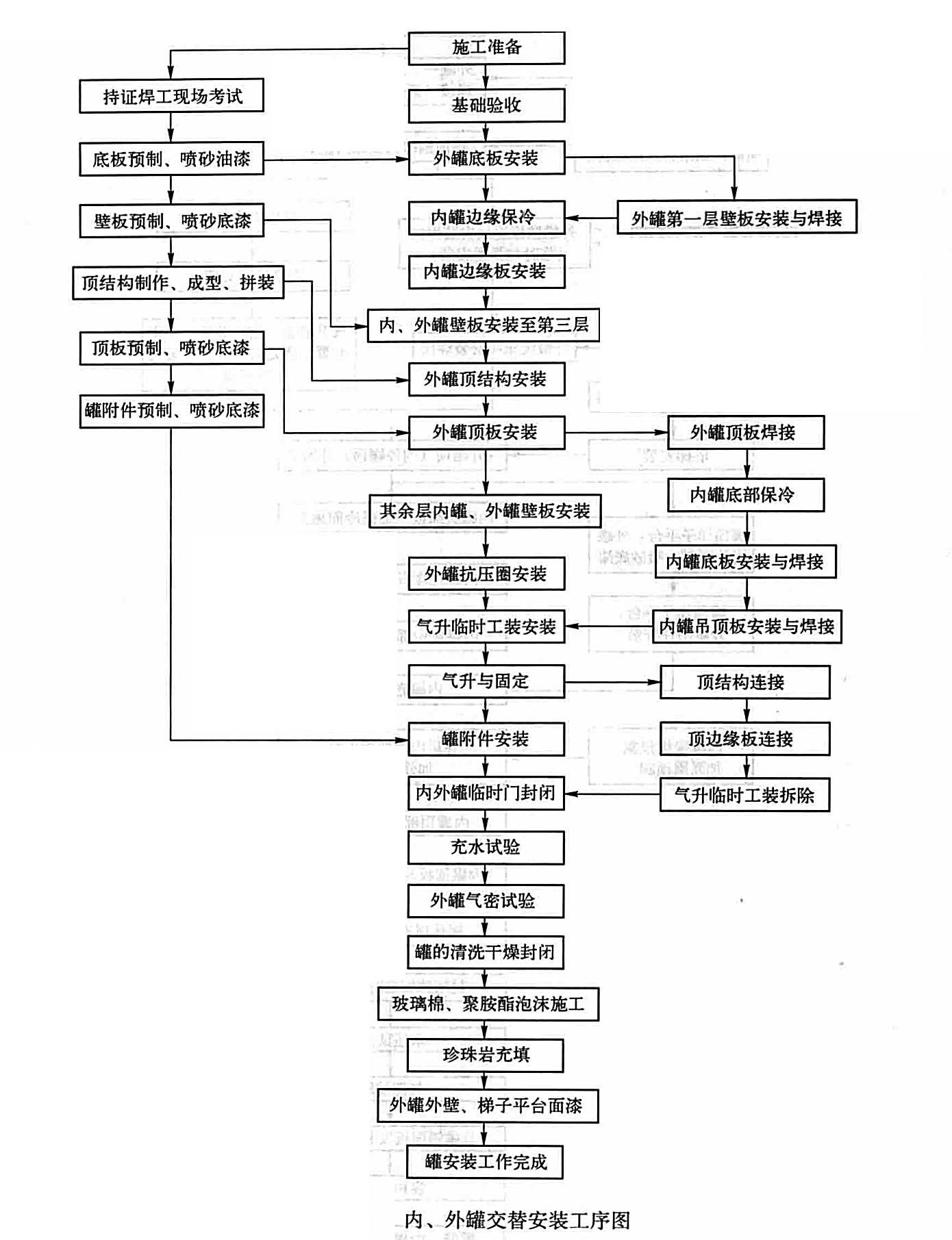 大型低溫常壓LPG儲罐現場安裝工法