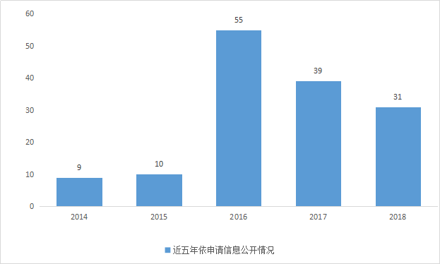 2018年吉林省財政廳政府信息公開年度報告