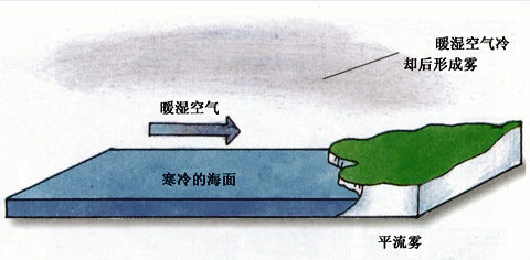 平流霧形成原理示意圖