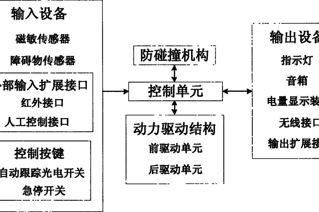 一種無人搬運小車及其驅動控制系統