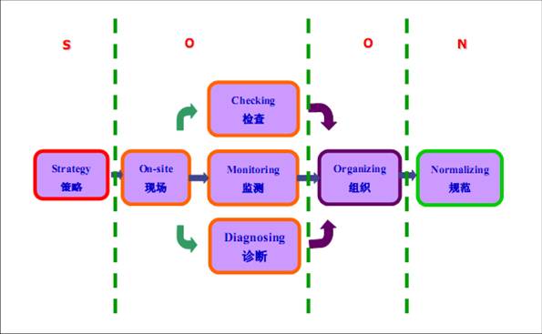 SOON 體系框架