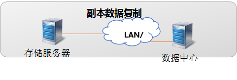 備份異地容災