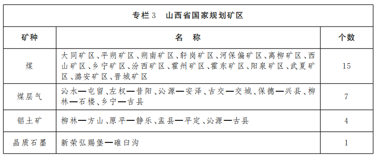 山西省礦產資源總體規劃（2021—2025年）