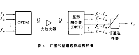 光頻分復用