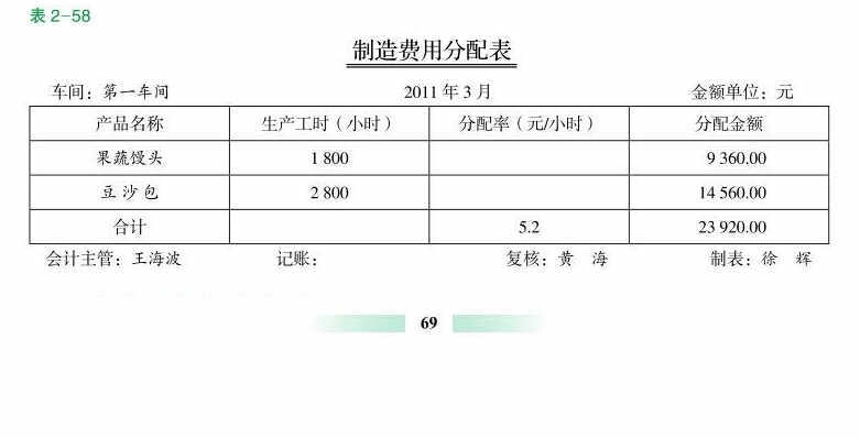 製造費用分配表