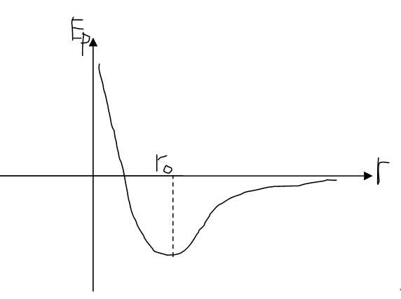 分子勢能與分子間距之間的關係