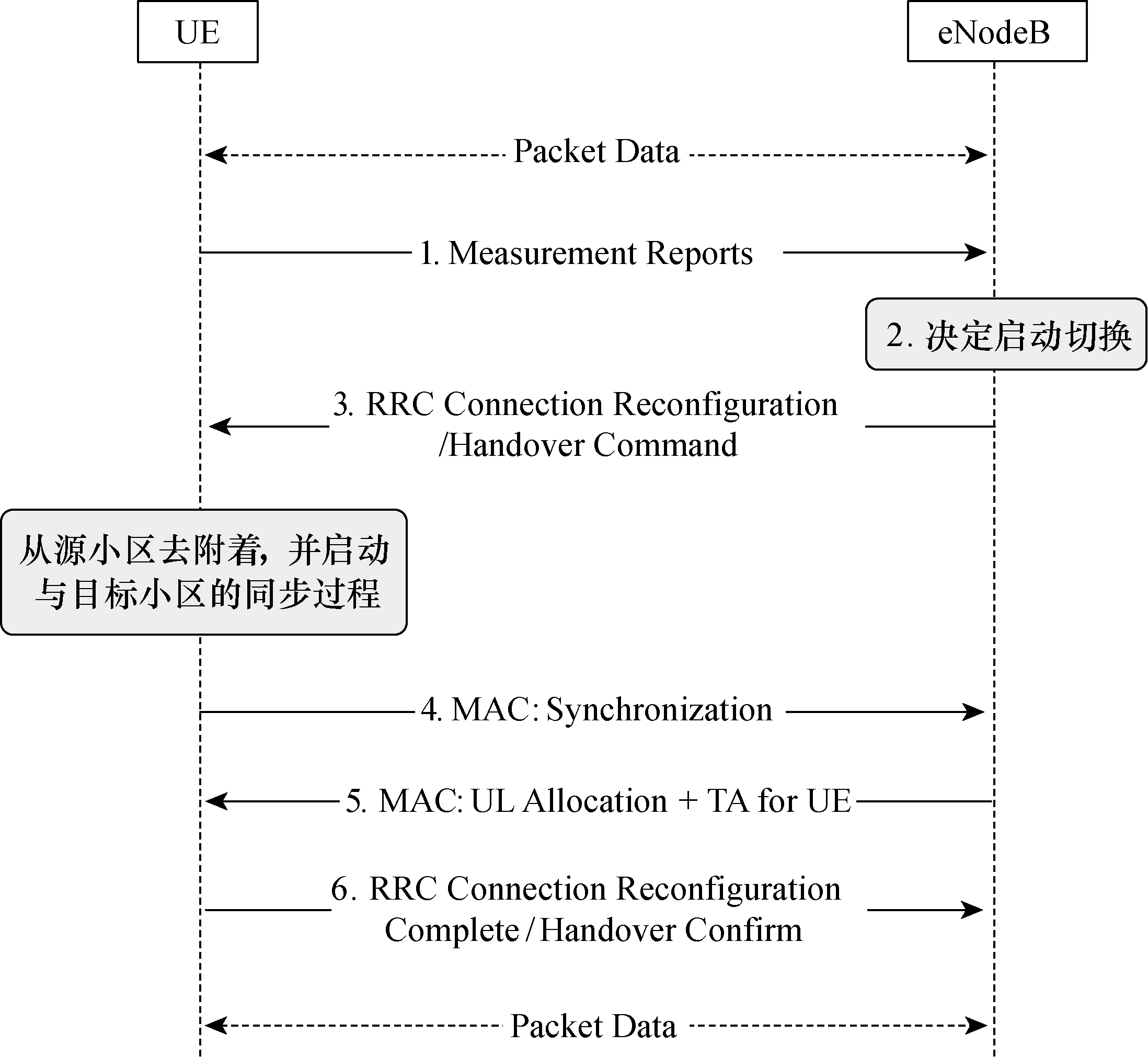 連線狀態下的移動性管理