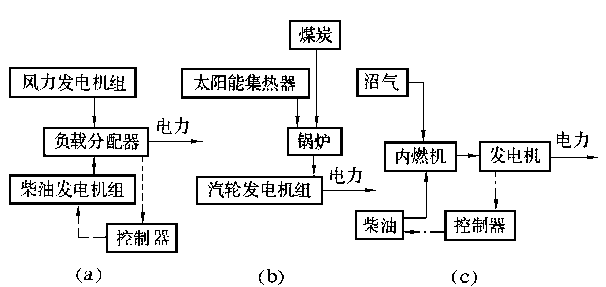 系統組成(三)