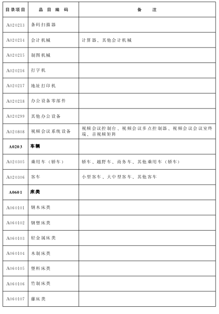 2016年湖北省政府採購目錄及採購限額標準