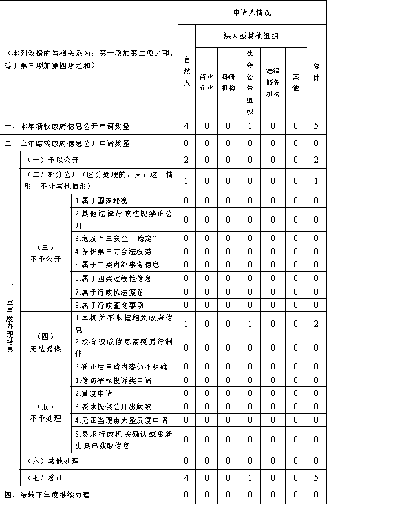 雲南省林業和草原局2019年政府信息公開工作年度報告