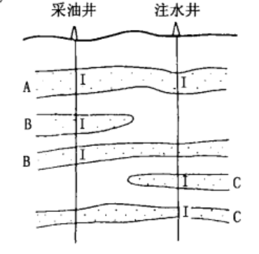 圖1 連通儲量、不連通儲量和損失儲量