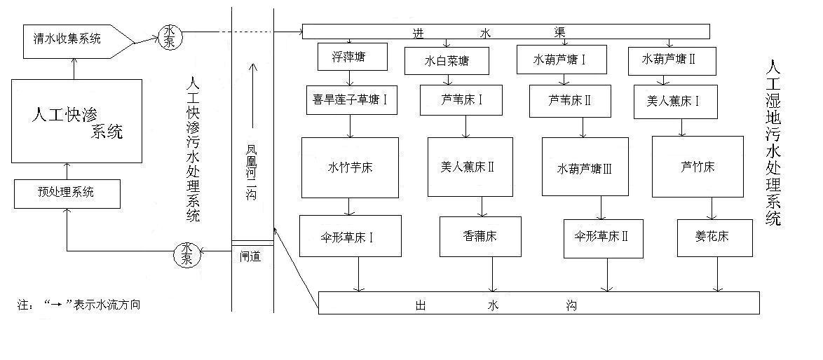 鳳凰河二溝污水處理工程流程示意圖