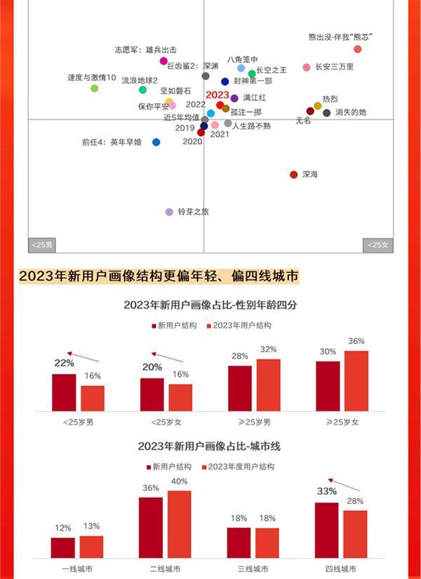 2023中國電影市場數據洞察報告