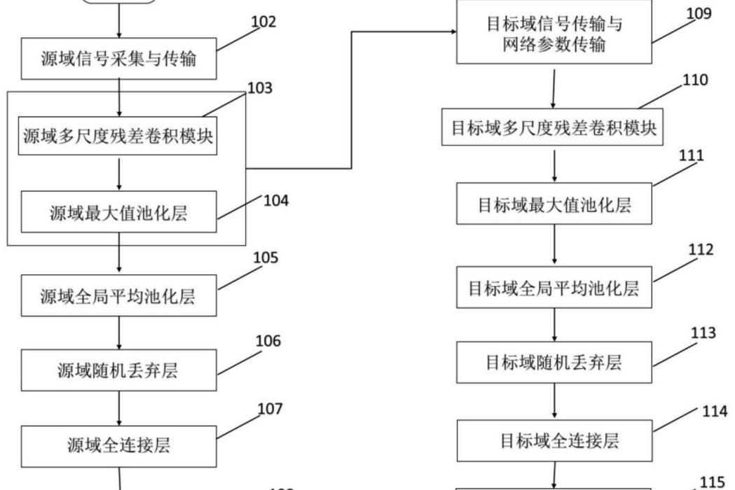 飛行器電信號分類和識別的小樣本遷移學習方法