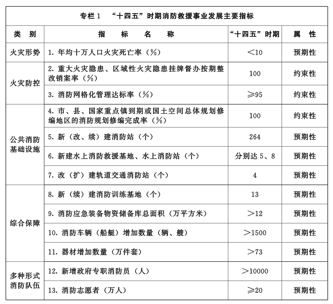 湖北省消防救援事業發展“十四五”規劃