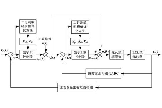 用於兆瓦級逆變系統的極值最佳化自整定數字PID控制方法