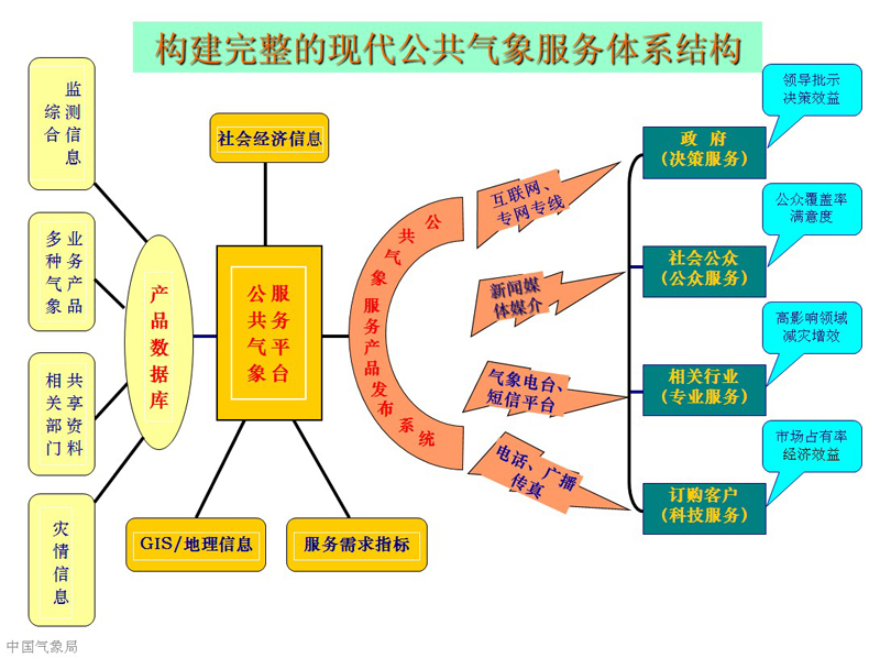 公共氣象服務