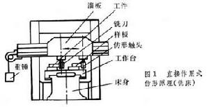 仿形工具機