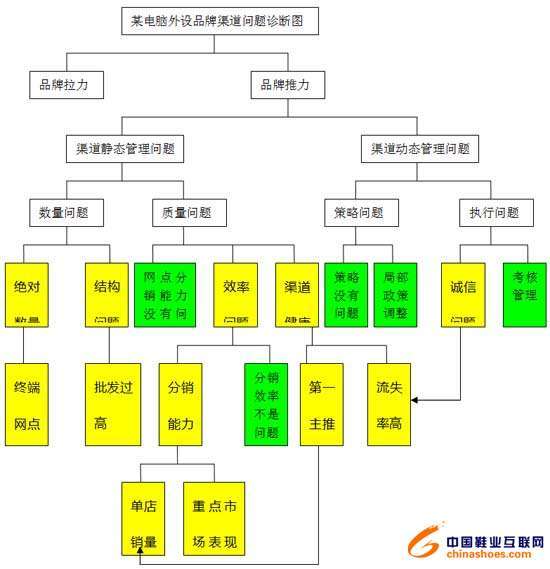 故障診斷例程