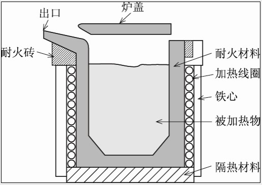 低頻感應[電]爐