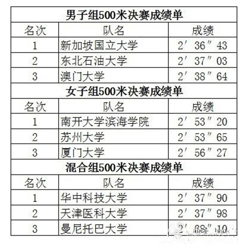 2016世界名校龍舟大賽獲獎名單