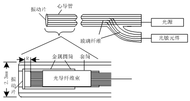 圖11  光導纖維導管尖端式血壓計