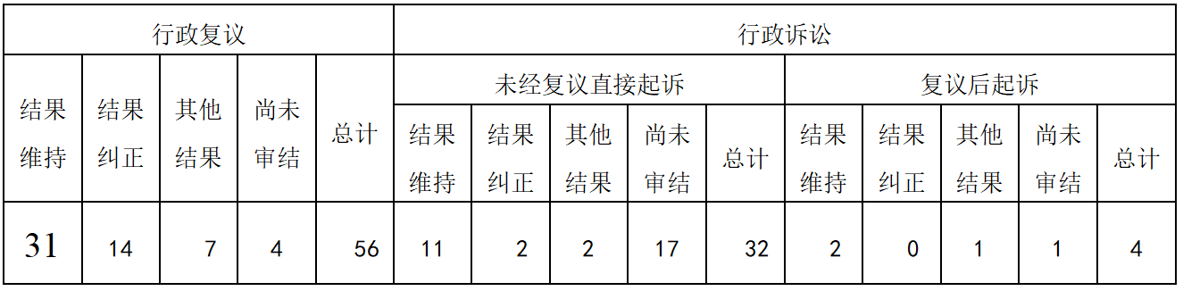 青海省2022年政府信息公開工作年度報告