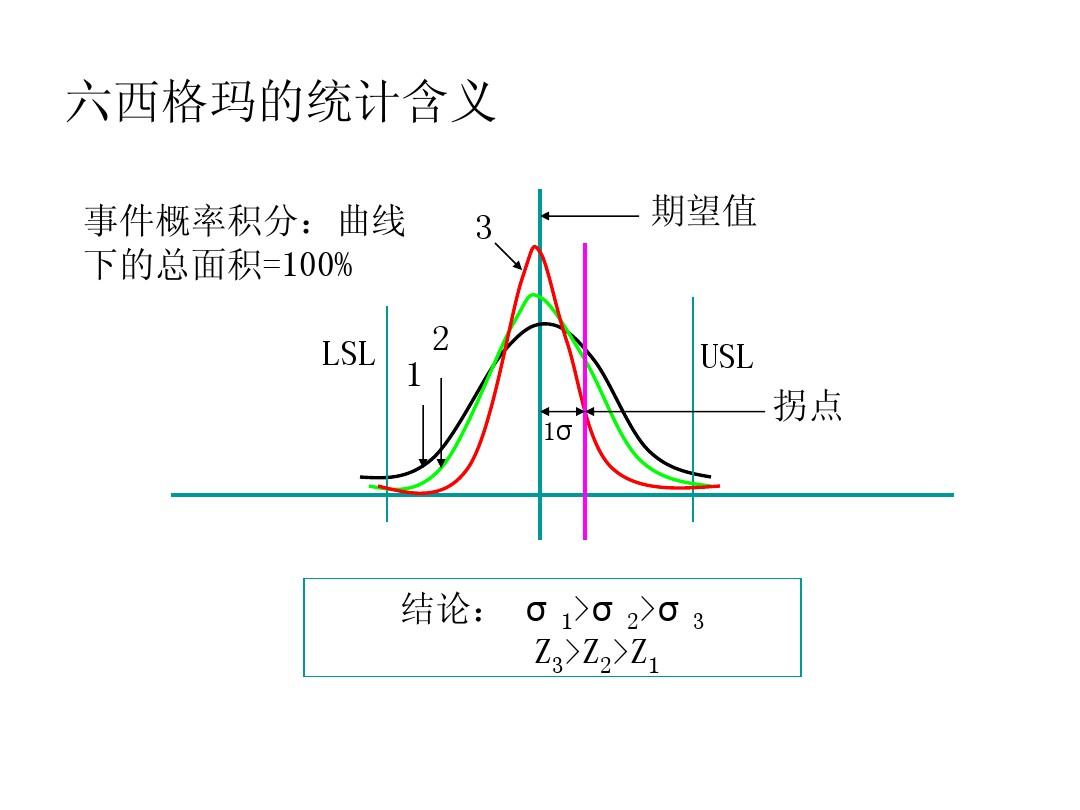 六西格瑪