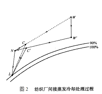 間接蒸發冷卻技術