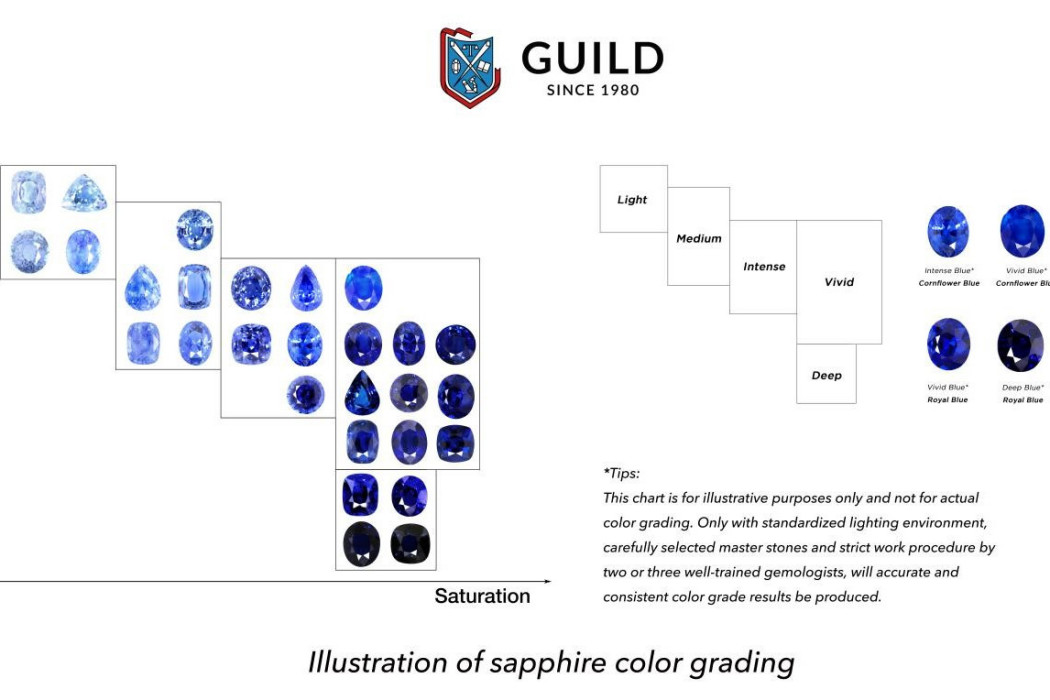 Guild寶石實驗室藍寶石鑑定分級標準