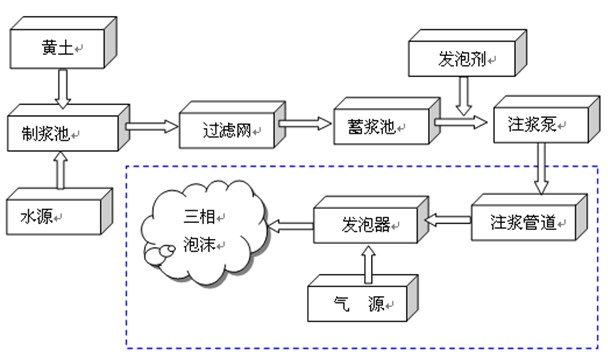 三相泡沫現場套用總體思路