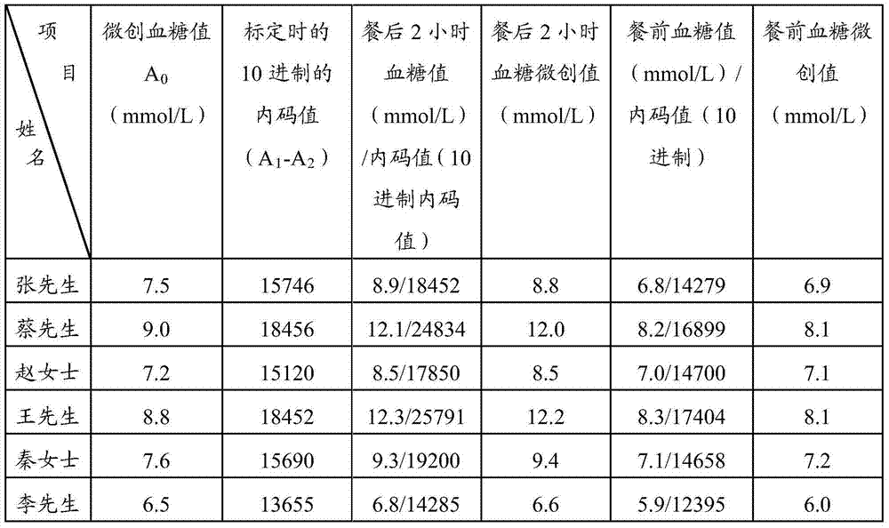 無創血糖測定方法及系統